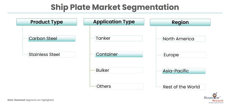 Ship-Plate-Market-Segments